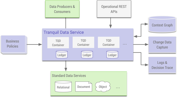 High-Level Architecture